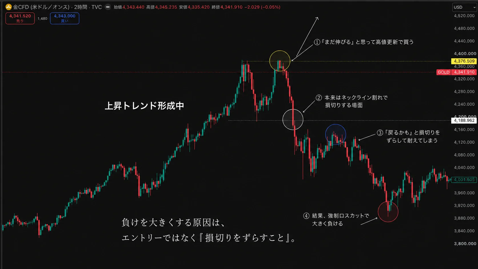 含み損になると損切り位置を動かしてしまう流れの図解