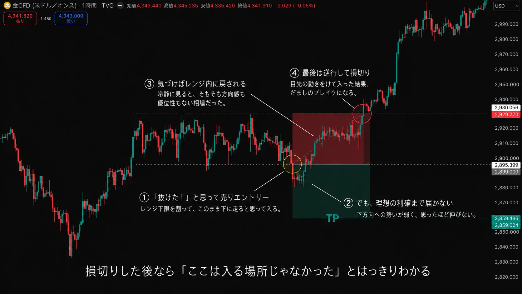 損切りした後に、そもそも入る場所ではなかったと分かる図解