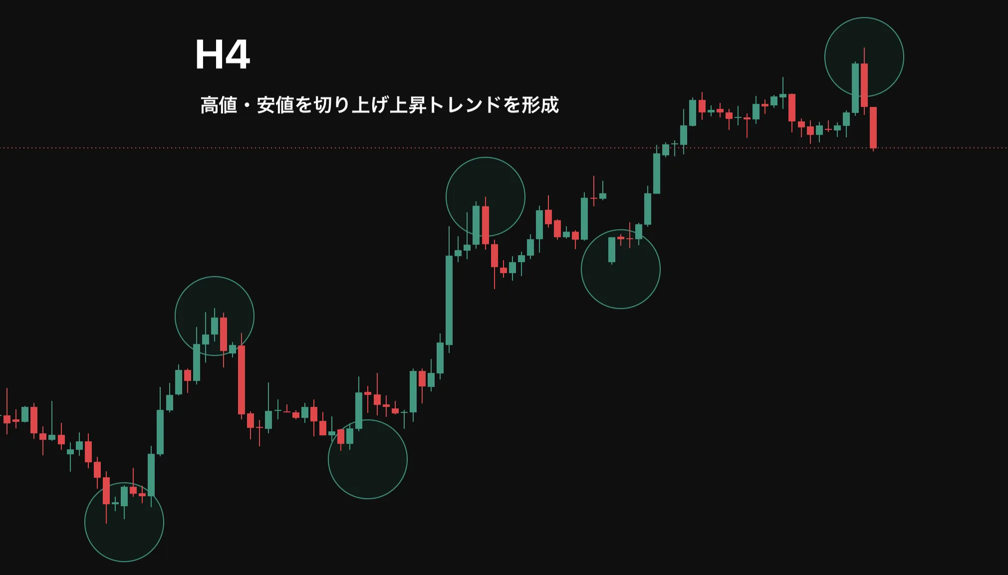 4時間足の大きな方向から買い側か売り側かを判断する図解