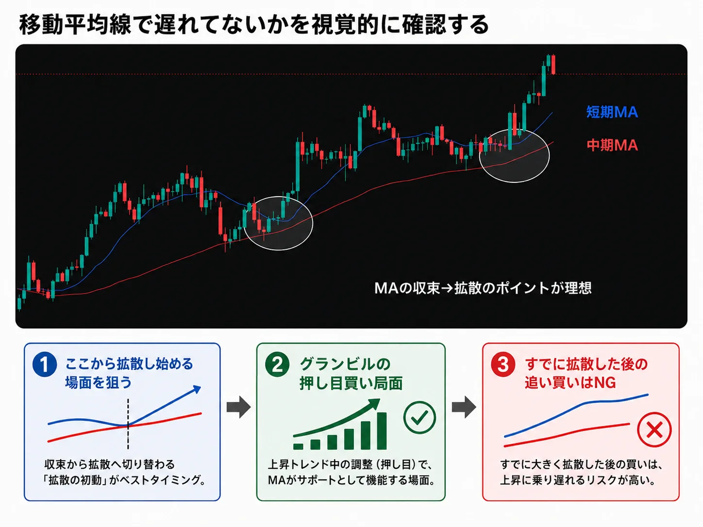移動平均線の収束と拡散から、遅れた場所かを確認する図解