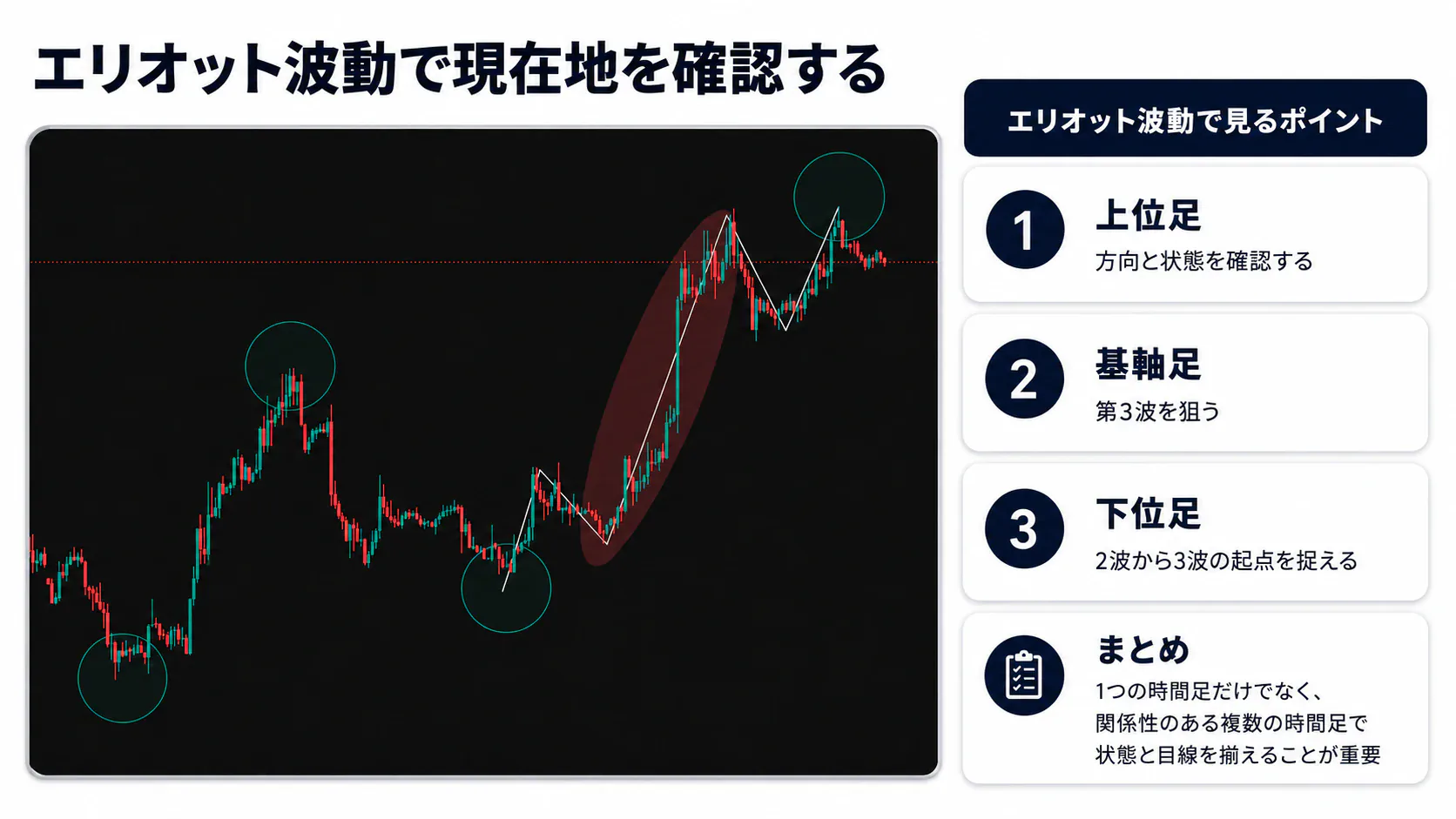 エリオット波動で現在地を確認する図解