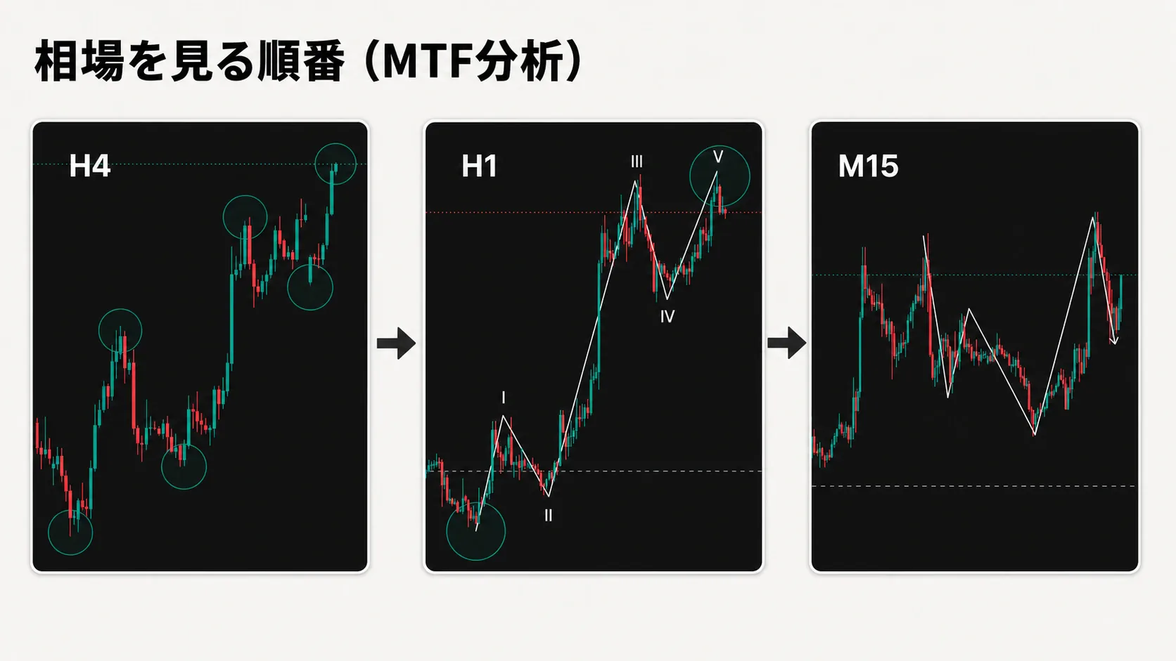 H4、H1、M15を順番に見るマルチタイムフレーム図解